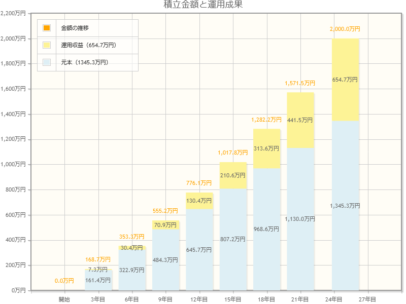 【新NISA】積立投資「65歳までに2000万円」つくるのに毎月いくら積み立てが必要？
