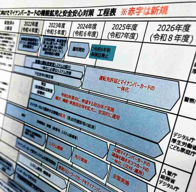 母子手帳、免許証…マイナとの一体化が続々　「重点計画」閣議決定