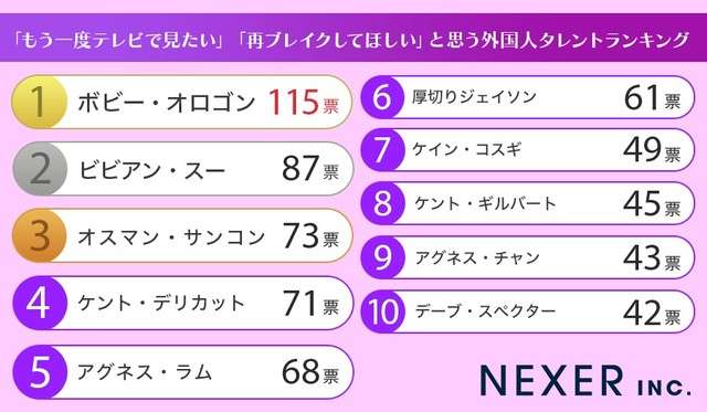 「もう一度テレビで見たい外国人タレント」ビビアン・スーを抑えた圧倒的1位は独特の日本語が印象的