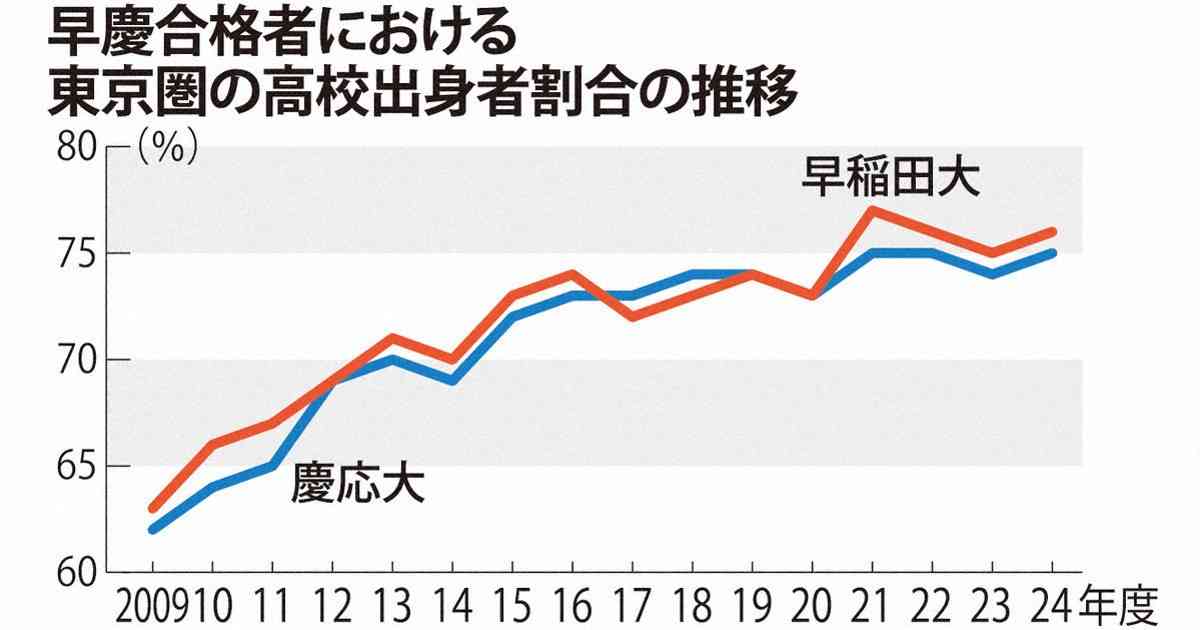 早慶の合格者、4人に3人が東京圏出身　私大でも受験格差拡大