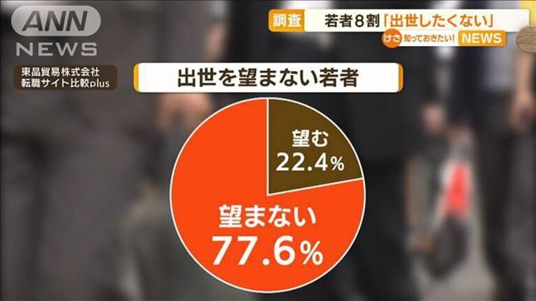「出世望まず」若者8割　理由は“負担増えるから”…プライベート重視の考えも