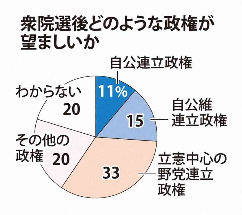 衆院選後に望ましい政権　最多は「立憲中心の野党連立」　世論調査