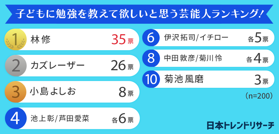 「子どもに勉強を教えてほしい！」芸能人ランキング　3位小島よしお、2位カズレーザー…1位は？