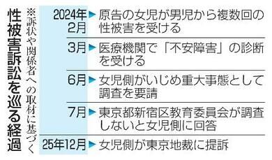 女児が男児から胸をもまれる性被害　学校側が申告を虚言のように扱い、いじめ重大事態の調査せず　新宿区を提訴