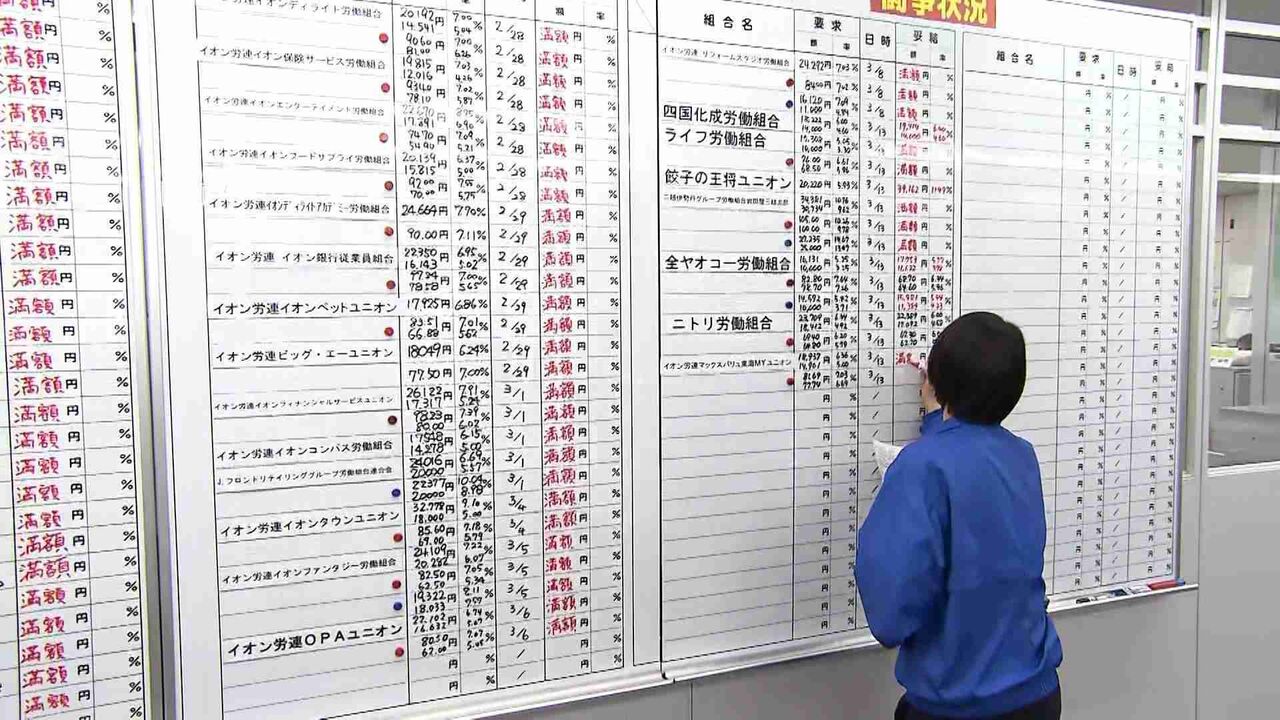 大手の「満額回答」うらやましい…2024春闘、地方の動きは限定的　中小企業「なかなか厳しい」