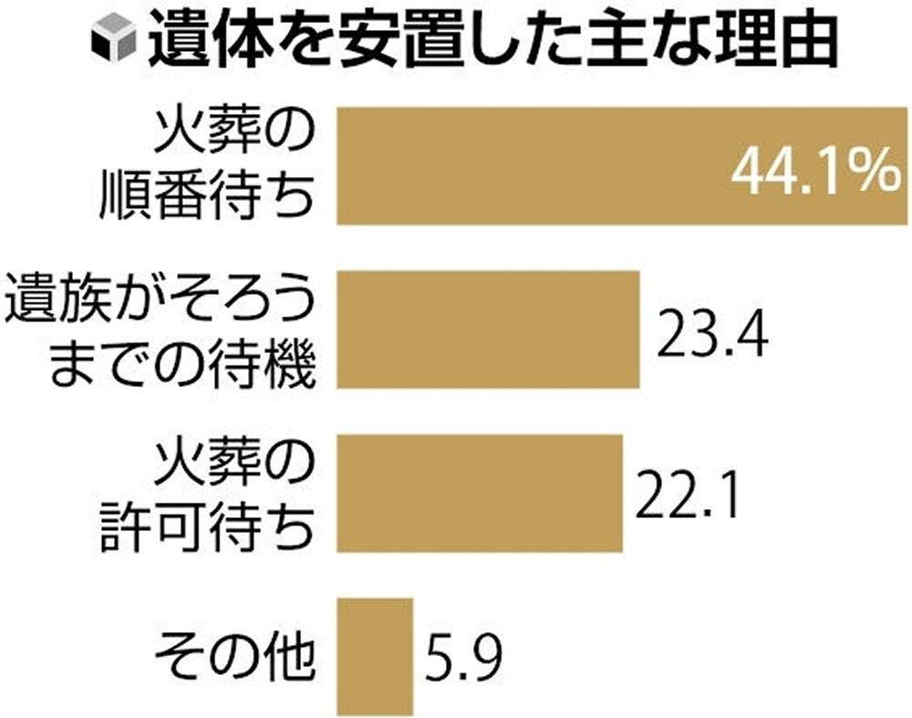 「火葬待ち」深刻化、3割が最長6～8日待機…遺族の心理的・金銭的負担重く