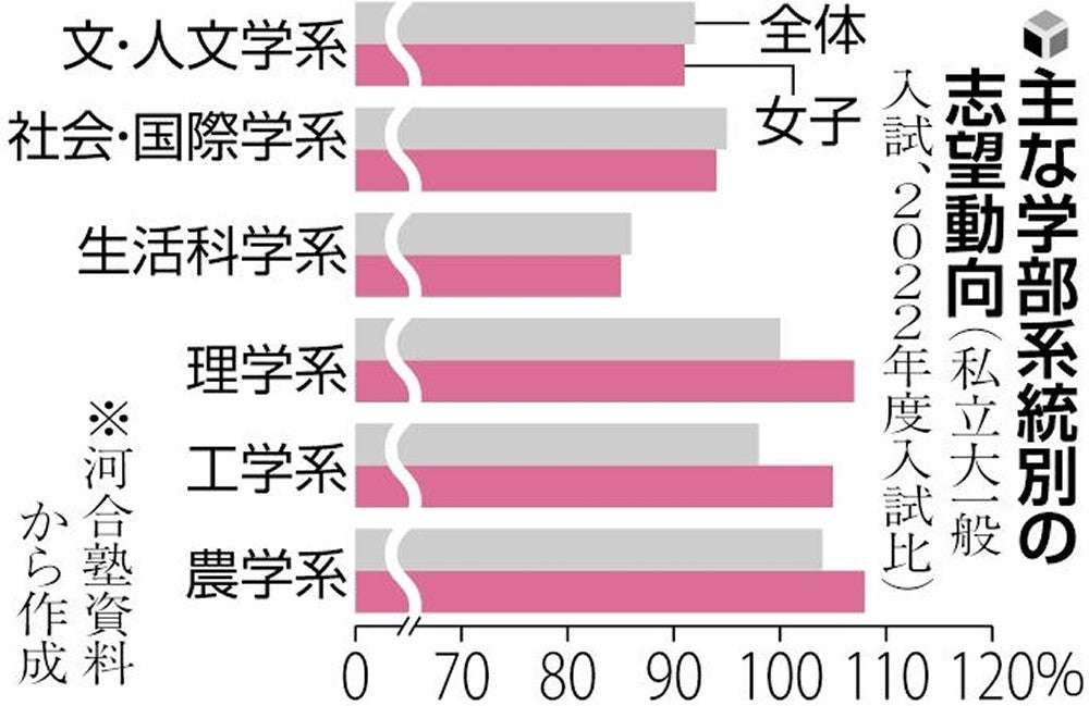 女子受験生、理系志向くっきり…コロナ禍で「手に職」求める