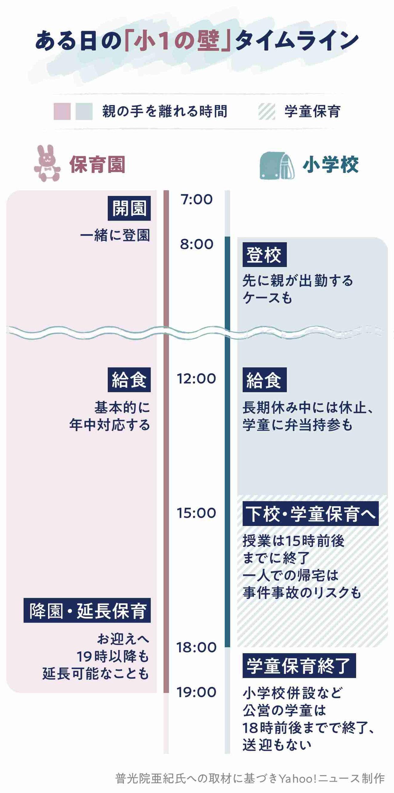 「退職するか悩む」「もはや壁ではなく山脈」――共働き家庭に立ちはだかる「小1の壁」のなぜ