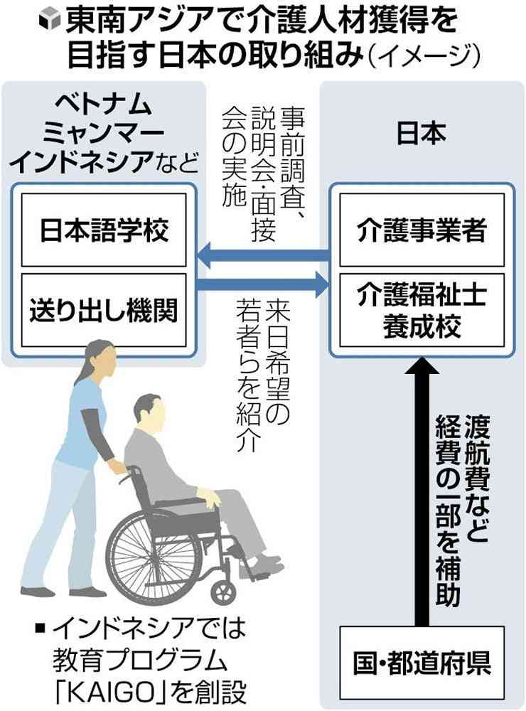 介護職員の不足深刻化、東南アジアで人材獲得を強化…現地での採用活動費に一部補助