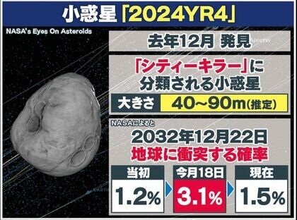 NASA「2032年に小惑星が地球衝突の可能性」一時3.1％に上昇…現在は1.5％に　1億人以上の被害予想も　衝突回避を検討