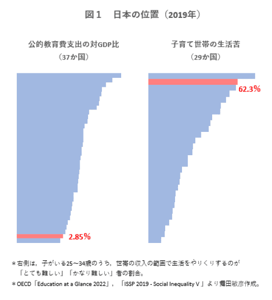 子どもへの冷たさが「異次元」の日本政治