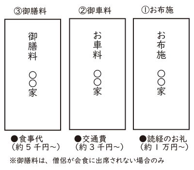 父の初盆で“お布施5万円”包んだら「相場は10万円から」と渋い顔をされました…金額は“お気持ち”だと思っていたのですが、10万円包まないと「マナー違反」になってしまいますか？