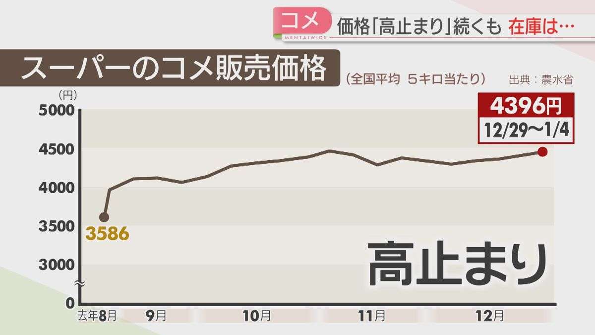 【コメ】豊作でも価格を下げられず　新米の仕入れ値は高騰　今後の見通しは
