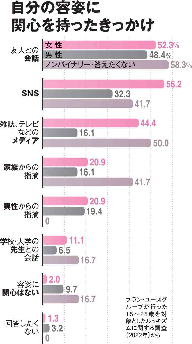 「一軍」目指し整形に向かう中高生、入学時と卒業時まるで違う顔も　広がる過剰なルッキズム