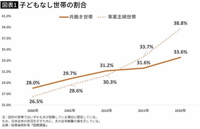 ｢専業主婦世帯の約4割が子どもなし｣共働き世帯が子育てに奮闘する中､専業主婦優遇政策は必要なのか