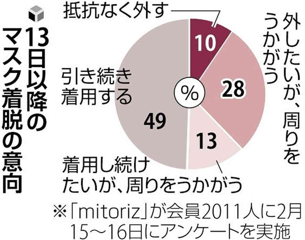 マスク「抵抗なく外す」わずか10％…「目立ったら嫌だ」日本人らしい価値観も影響か