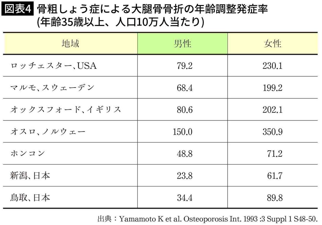 牛乳をたくさん飲む国ほど骨折が多発…｢牛乳=骨太｣というイメージを覆す"衝撃の研究結果"