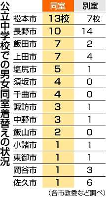 男女が同室で着替え!?　中学校125校中62校　長野県内19市教委が調査