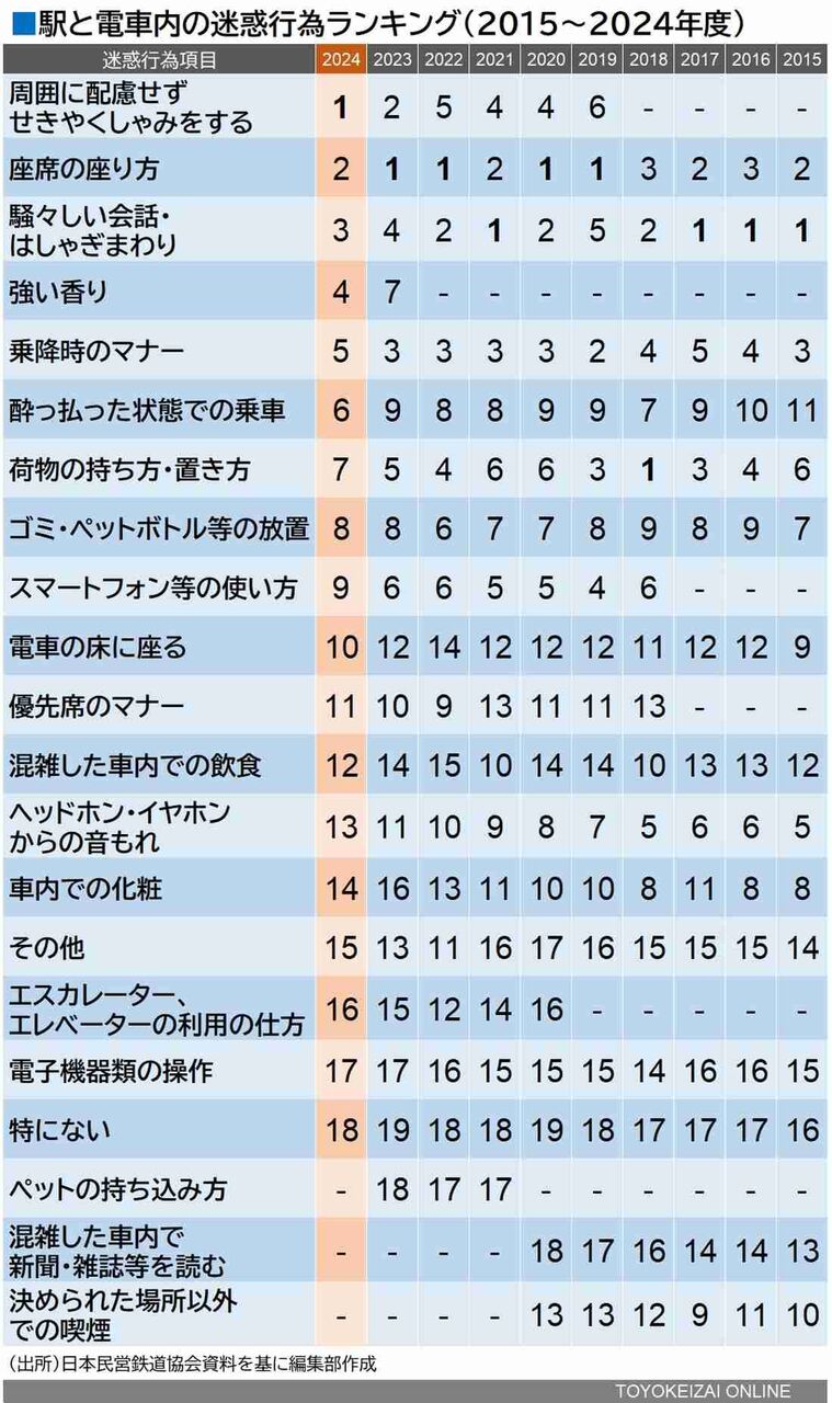 もはや電車関係なく嫌だ！車内「迷惑行為ランキング」 マスクしない人増え「インフル大流行」に危機感