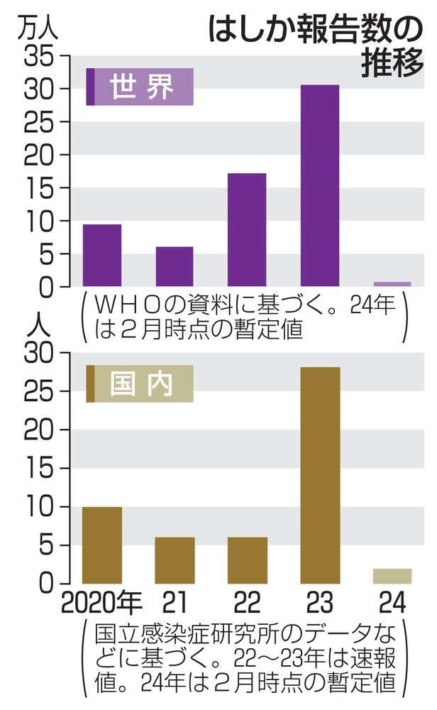 はしか、欧州急増し世界的に流行　ワクチン接種減影響か、日本でも