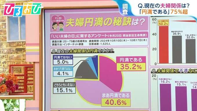 大谷翔平選手・真美子さんが″理想の夫婦”1位に！「いい夫婦の日」アンケート 円満の秘訣は『会話』【ひるおび】