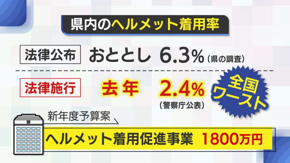“ヘルメット着用率”意識に変化は!? 全国ワーストの新潟で独自調査 着用者は約50人中わずか3人…