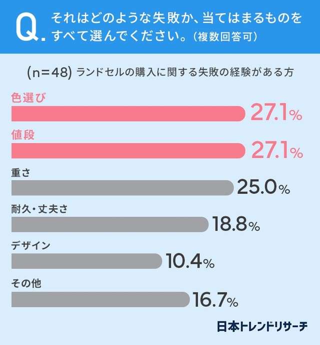 ランドセル選びで7.9%が「失敗」経験 「値段」と同率1位の項目の原因は「出遅れ」「自分の意見」など