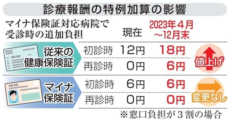 政府、受診料6円値上げへ　従来保険証だけ、来春から