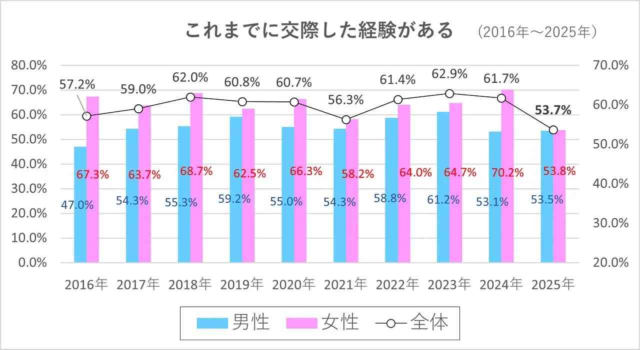 新成人の2人に1人が「交際経験なし」。何歳で結婚したい？相手に求める条件は？リアルな恋愛事情を聞いてみたら…