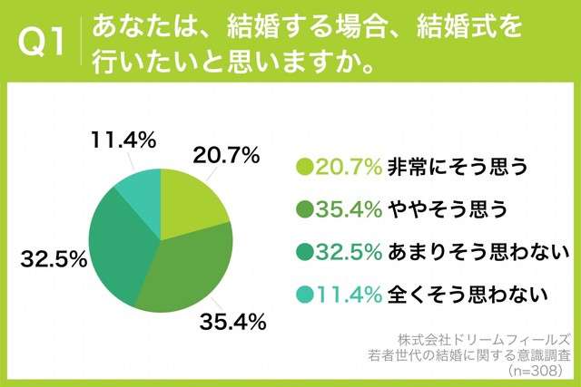 結婚式は当たり前じゃない!?「行いたくない」が4割超え　理由も納得　25～35歳の男女に聞いた