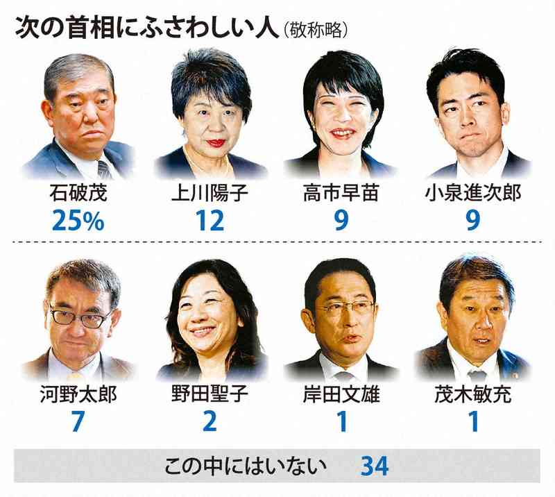 「次の首相」1位は石破茂氏25％　岸田首相は1％　世論調査