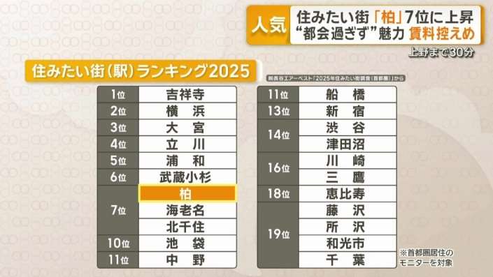 千葉・柏が住みたい街トップ10入り　都会すぎない魅力　賃料控えめで上野まで30分
