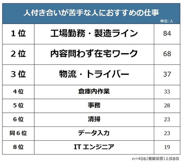 「人付き合いが苦手な人にオススメの仕事」2位は在宅ワーク　1位は「黙々と自分の仕事」働き方に支持