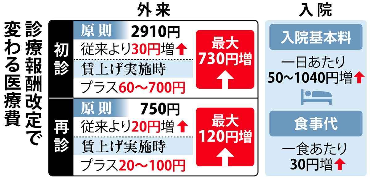 診療報酬改定で６月から初診・再診の負担増　医療従事者の賃上げの原資に
