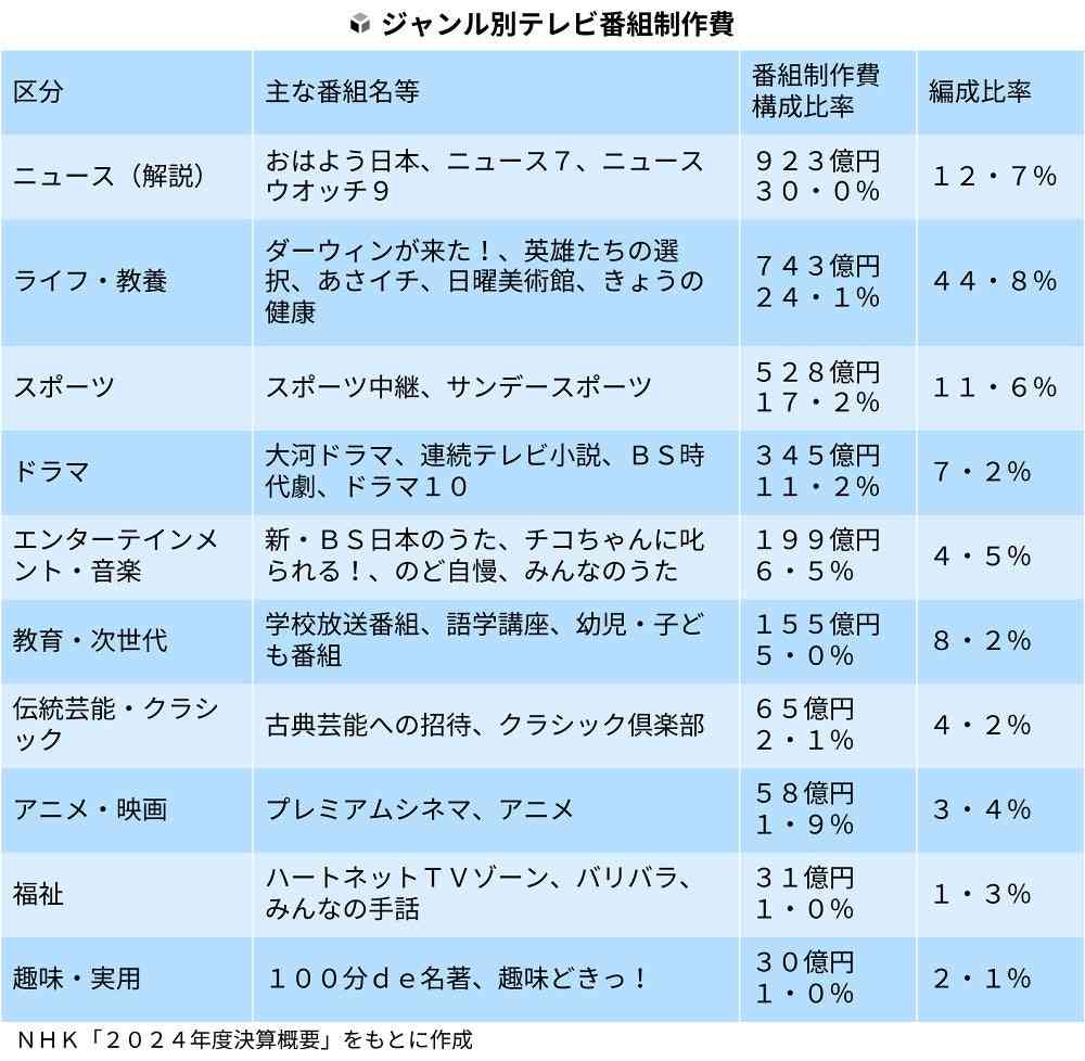 深刻な収入減でもスクランブル化否定のNHK「番組の質・量は維持」…制作費の4分の1は人件費