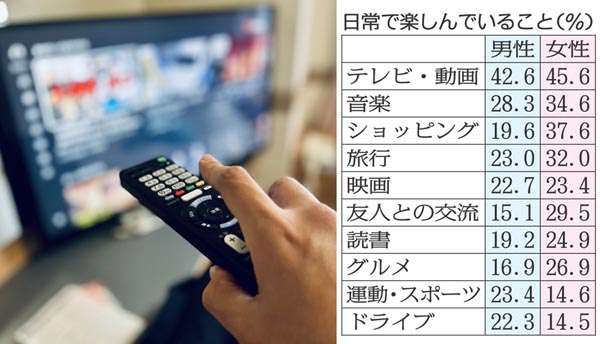 孤独で寂しい男性vs独身貴族でハッピーな女性…「おひとりさま」最新調査を読み解く