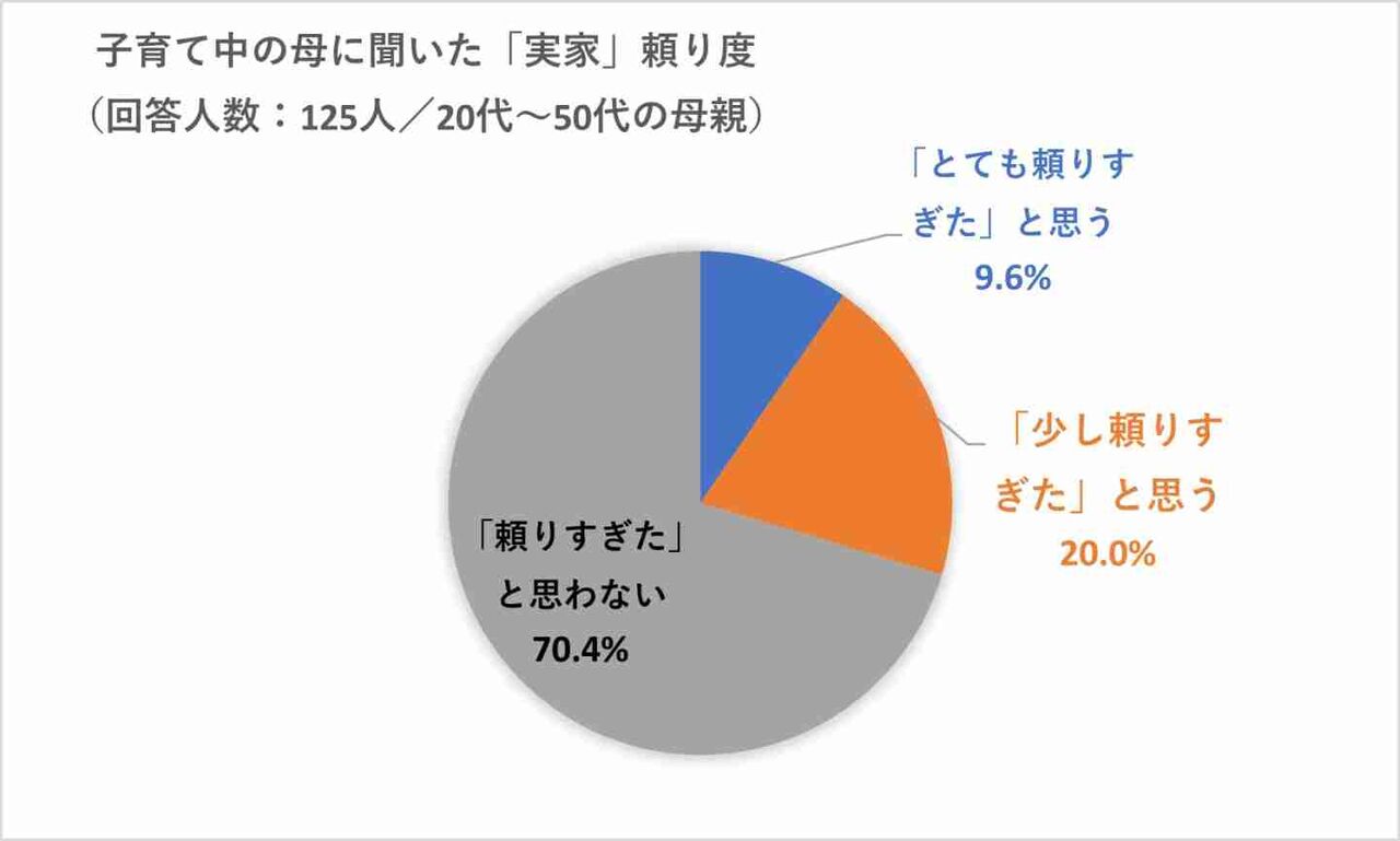 「孫育てを頼られすぎている」と感じる祖父母が約3割…「子育てを実家に頼りすぎ」の線引きは？