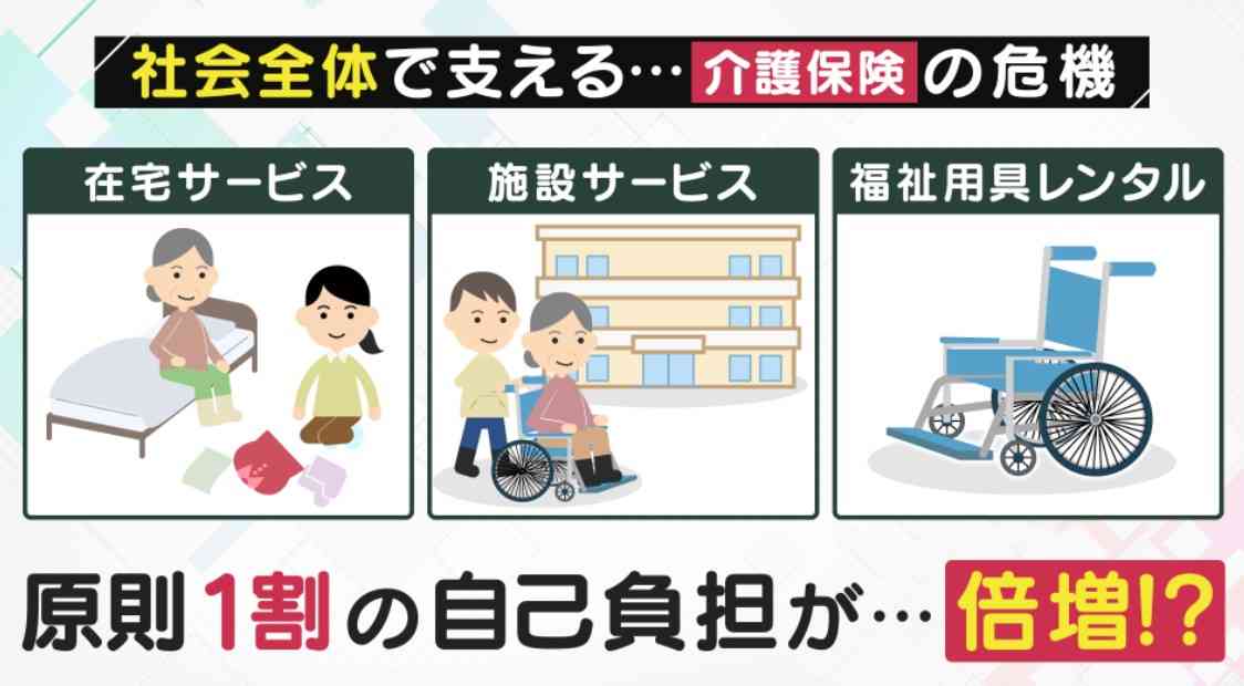 「現代の“姥捨て山”だね」 介護保険“危機”で政府が自己負担“引き上げ”検討　負担1割のはずが…2割なら出費『倍増』も　要介護高齢者「十分なケア受けられない」