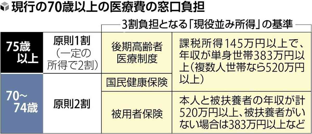 高齢者の医療費負担、「3割」対象者拡大へ議論本格化…年内に方向性まとめる方針