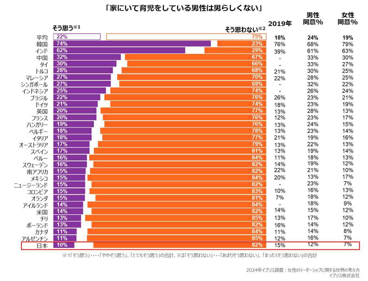 ｢育児をしている男性は男らしくない｣と考える日本人は世界で最も少ない10％