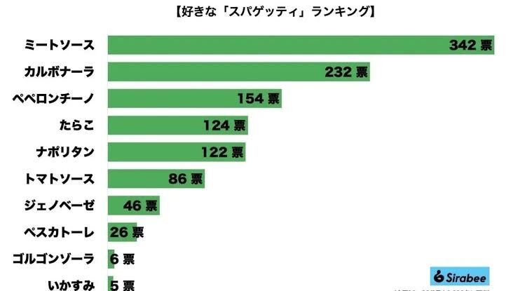 好きなスパゲッティ