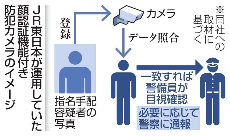 JR東が駅の顔認証カメラを停止　指名手配者の検知が目的、反発も