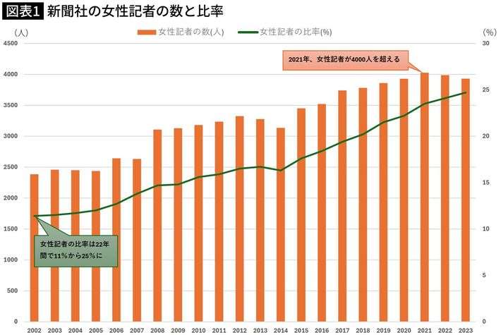 このままでは紙の新聞は10年で消滅する…岩盤のような男性優位主義のまま部数急減にあえぐ新聞社の内部事情