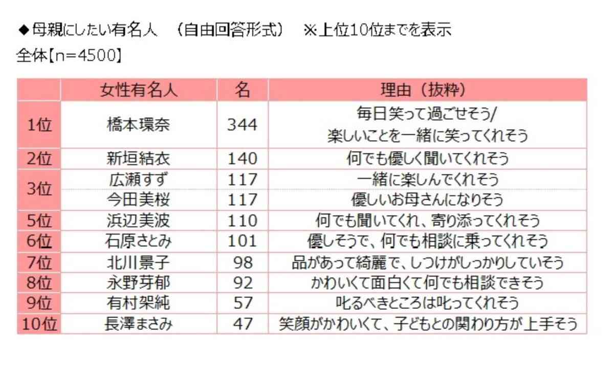 「母親にしたい有名人」ランキング　3位広瀬すず＆今田美桜、2位新垣結衣を上回った“ダントツ”1位は？　高校生4500人の“本音”も