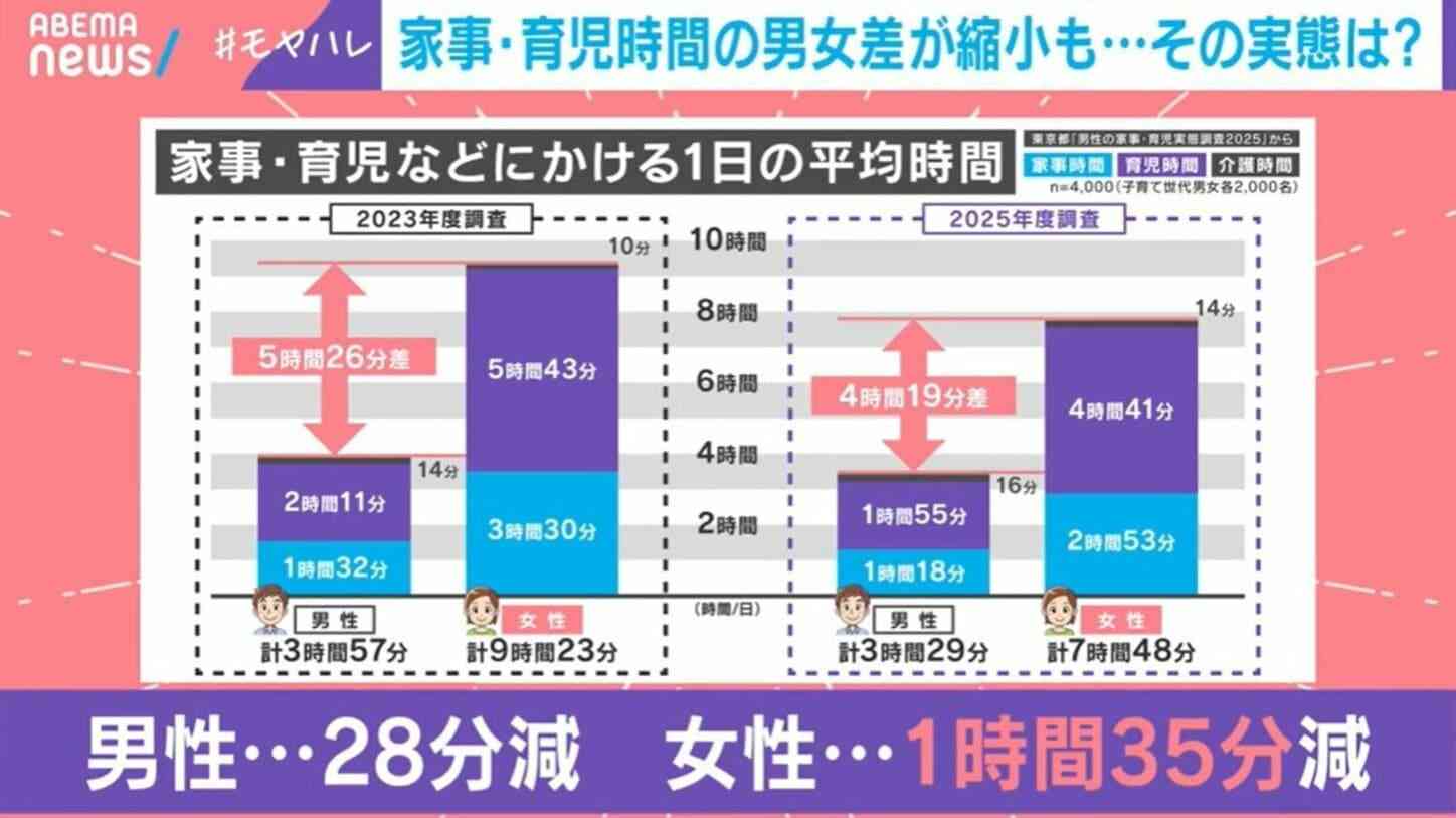 「家事・育児時間の男女差縮小」報道にSNSで反論続出！…実態を識者が分析「『なんで男はこんなに自由なの』と」「土日の家事育児労働、ケア労働を女性が担っている」