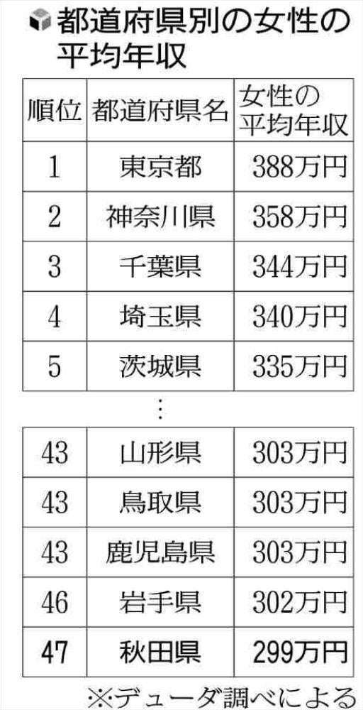 正社員女性の平均年収299万円、秋田が全国最下位…男女ともに低収入