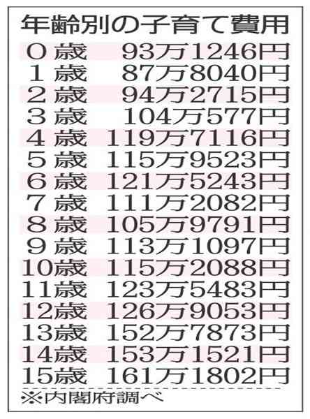 家一軒分？ 子供が大学までにかかる「リアルな費用」を算出 第3子の児童手当648万円も焼け石