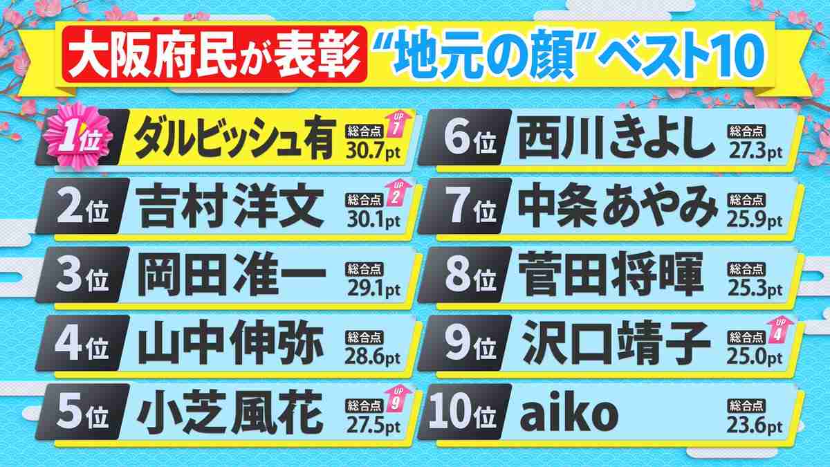 吉村洋文知事、「県民スター栄誉賞」大阪府２位で３位のトップ俳優超えに「勝った？　いいんですか？」