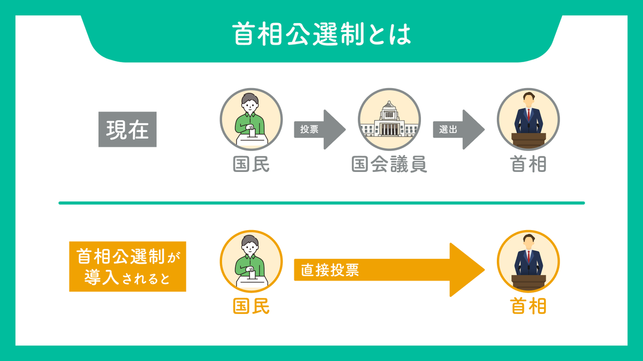 日本は国民投票で首相を決める「首相公選制」にしたら良いと思いませんか？