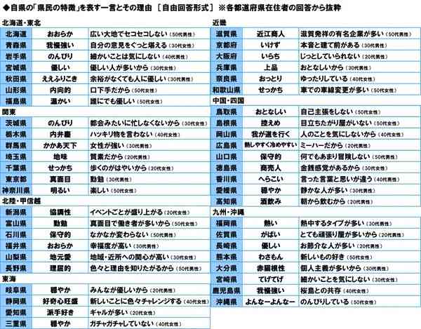 「てげてげ」「いらち」って何？47都道府県民に『県民の特徴を表す一言』を聞いたら…興味深かった